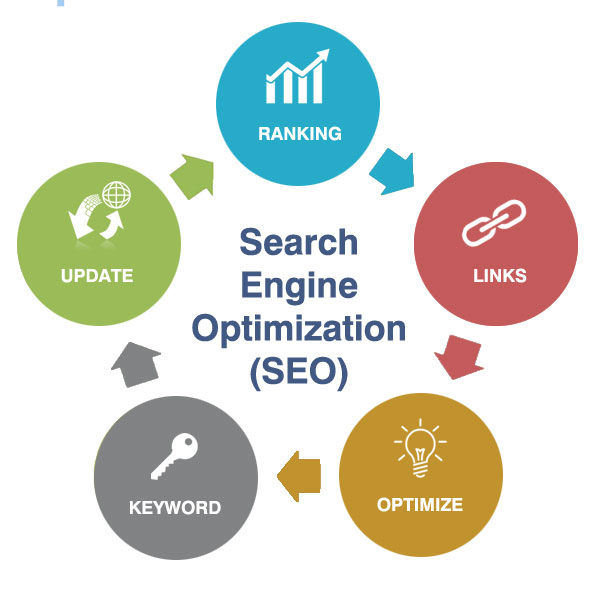 What is search engine optimization